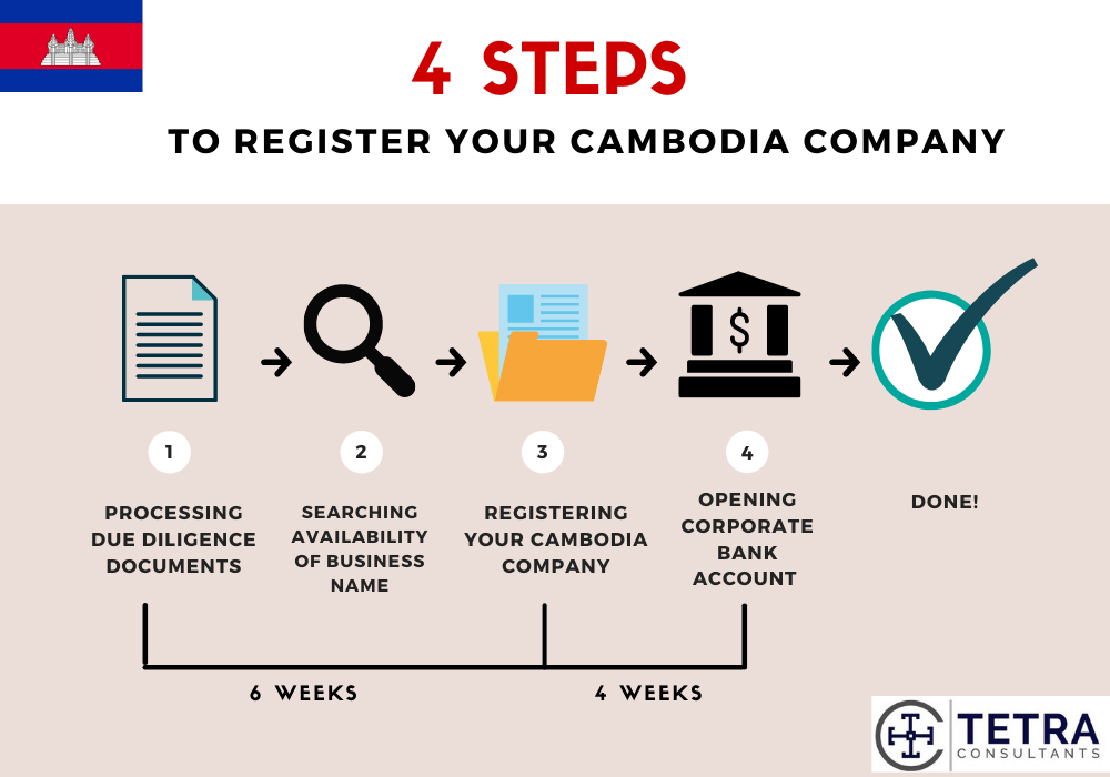 timeline to register cambodia company