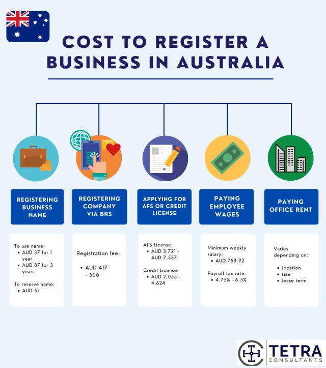 cost-to-register-business-in-australia