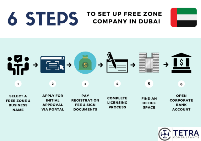 dubai-freezone-company-setup-steps