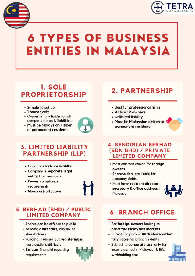 types-of-business-entities-in-Malaysia