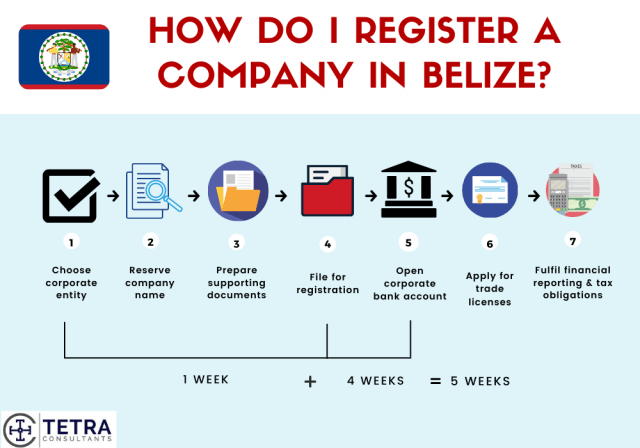 Steps-to-register-company-in-Belize