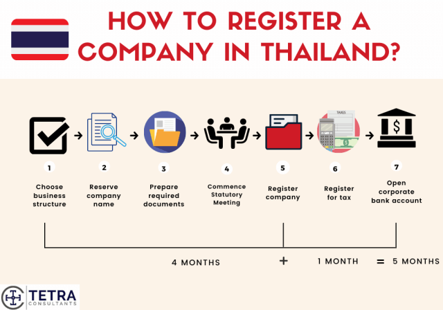 Steps-to-register-company-in-Thailand