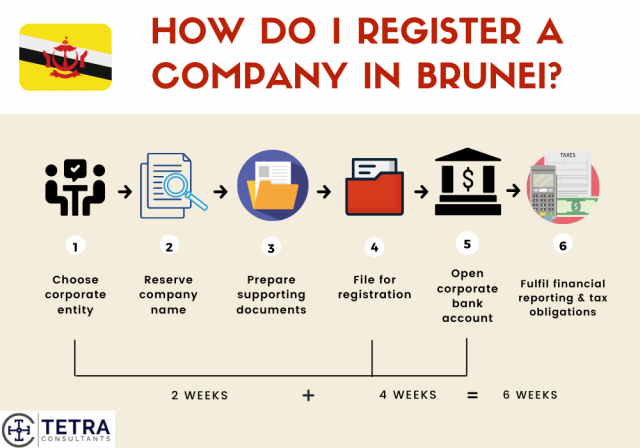 steps-to-register-company-in-Brunei