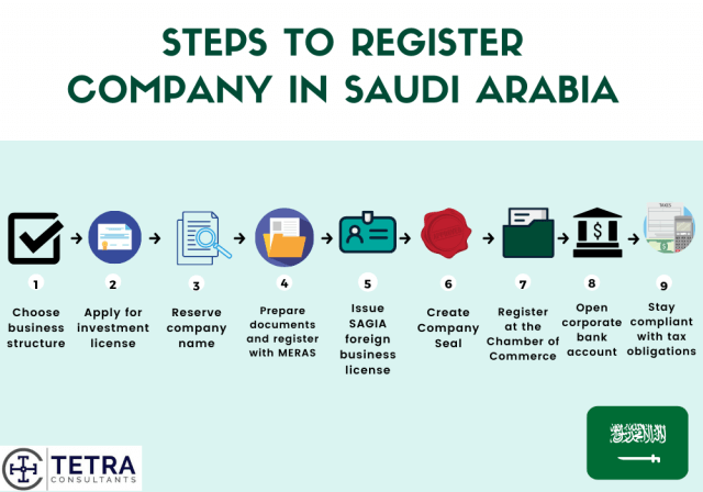 Doing-business-in-saudi-arabia-steps