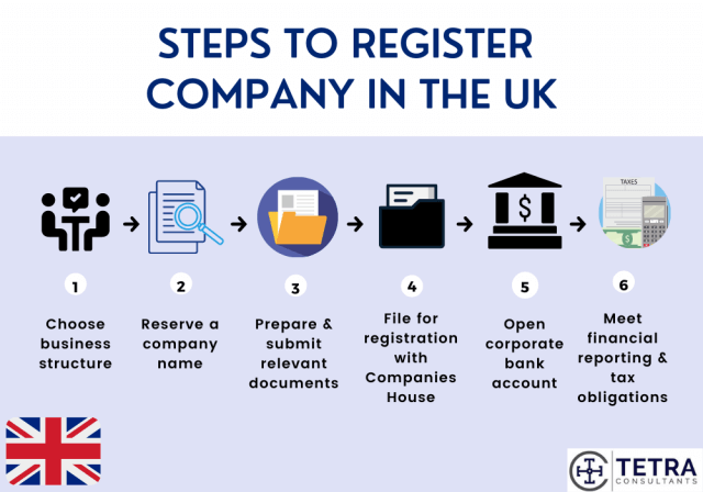 register-company-in-uk-steps