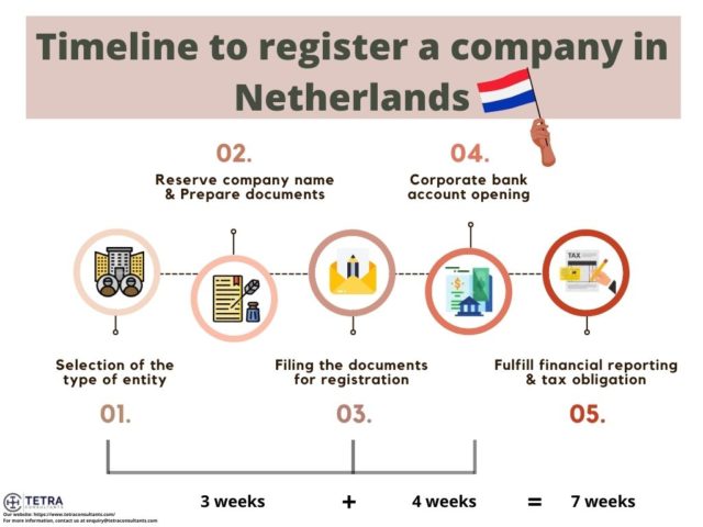 Timeline to register a company in Netherlands