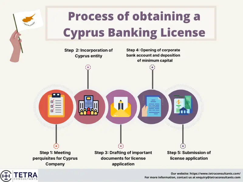 申请塞浦路斯银行牌照流程