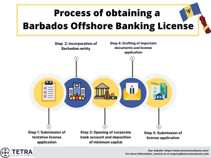 申请巴巴多斯银行牌照流程