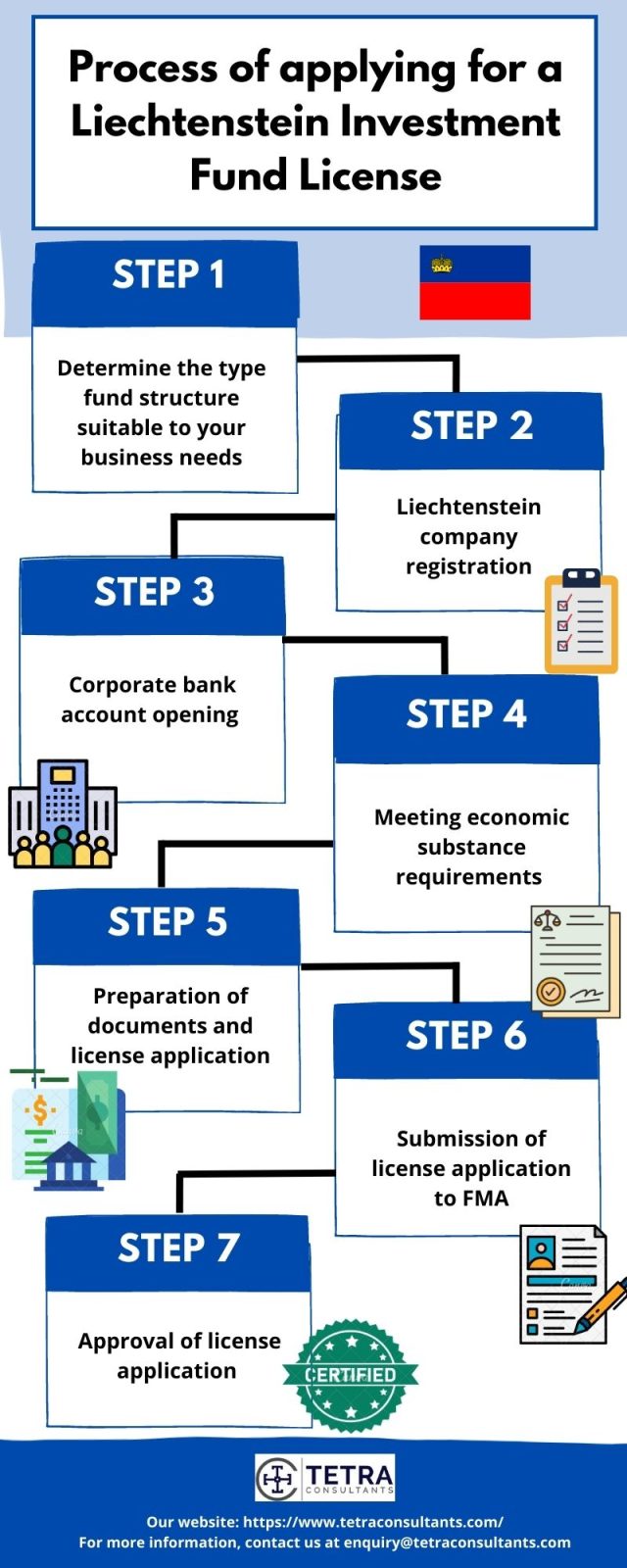 Process of applying for a Liechtenstein Investment Fund License